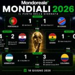 MONDIALI 2026 | Inghilterra show, Colombia avanti: si accende la corsa nei gruppi K e L