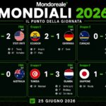 MONDIALI 2026 | Ecuador fa l’impresa contro la Germania, Olanda e Costa d’Avorio ai sedicesimi: pari tra Giappone e Svezia