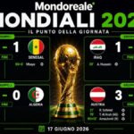MONDIALI 2026 | Mbappé, Haaland e Messi accendono la notte: Francia, Norvegia e Argentina partono con il piede giusto