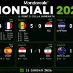 MONDIALI 2026 | Francia, Belgio e Senegal dilagano, la Spagna piega L’Uruguay: pareggio tra Egitto e Iran