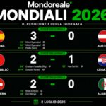 MONDIALI 2026 | Spagna travolgente, Portogallo ai quarti nel duello tra Ronaldo e Modric: avanti anche la Svizzera