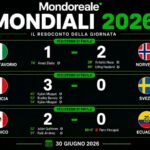 MONDIALI 2026 | La Francia vola con Mbappé, Haaland trascina la Norvegia e Messico agli ottavi davanti al proprio pubblico